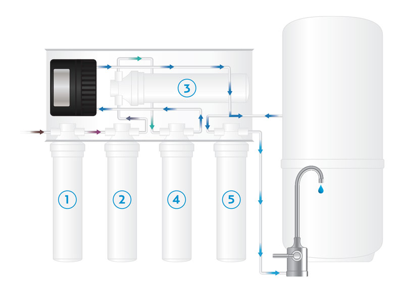 Five-stage reverse osmosis flow diagram
